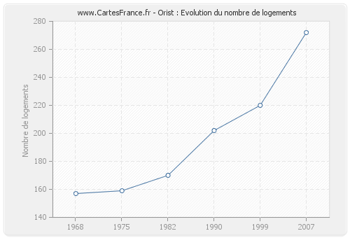 Orist : Evolution du nombre de logements