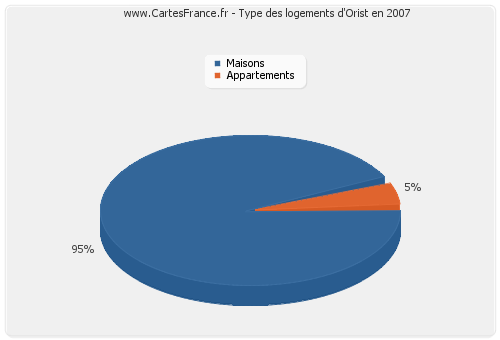 Type des logements d'Orist en 2007