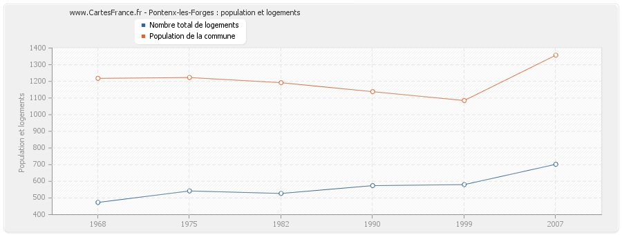 Pontenx-les-Forges : population et logements