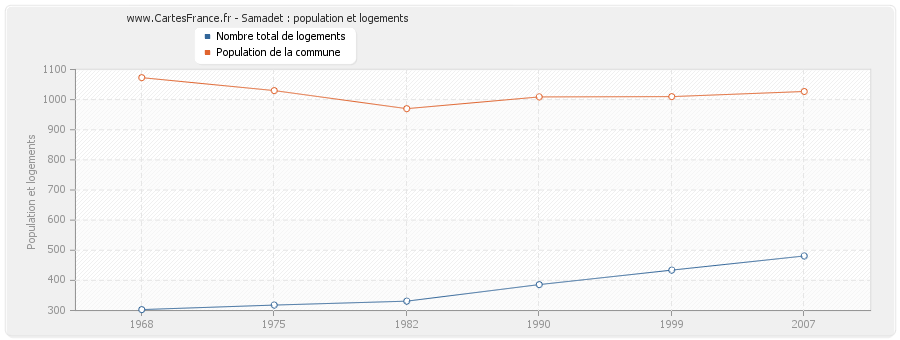 Samadet : population et logements