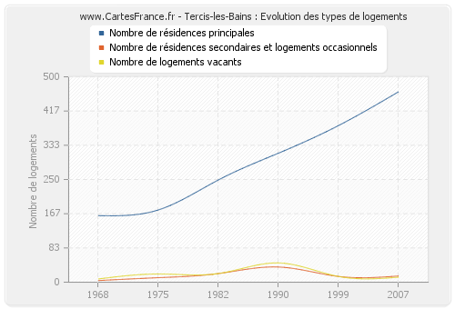 Tercis-les-Bains : Evolution des types de logements