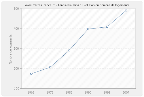 Tercis-les-Bains : Evolution du nombre de logements