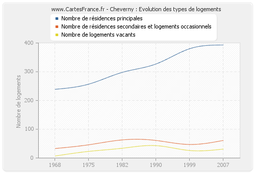 Cheverny : Evolution des types de logements