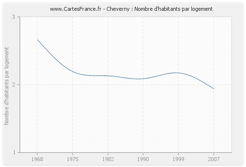 Cheverny : Nombre d'habitants par logement