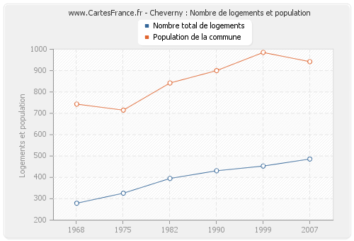 Cheverny : Nombre de logements et population