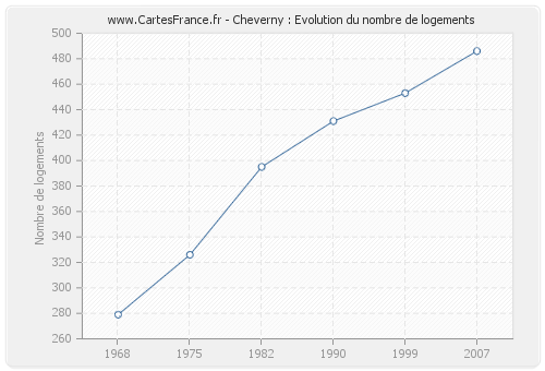 Cheverny : Evolution du nombre de logements