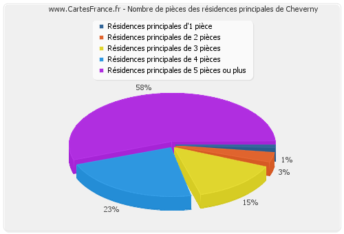 Nombre de pièces des résidences principales de Cheverny