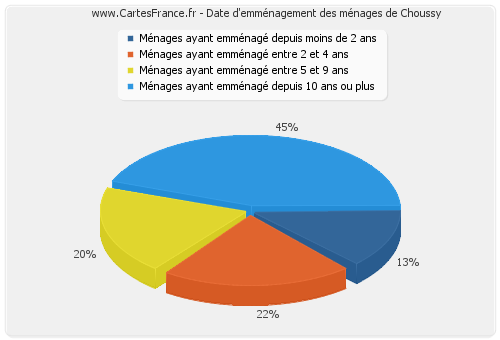 Date d'emménagement des ménages de Choussy