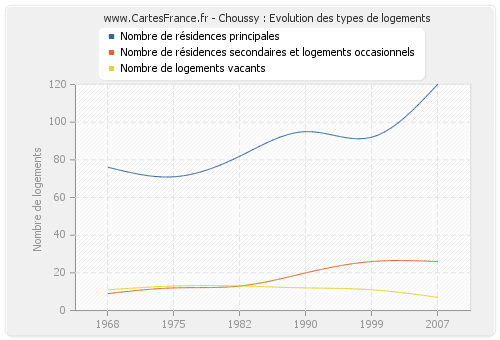 Choussy : Evolution des types de logements