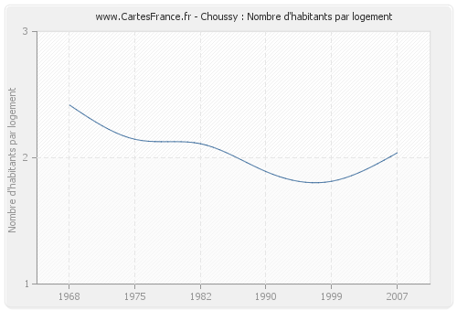 Choussy : Nombre d'habitants par logement