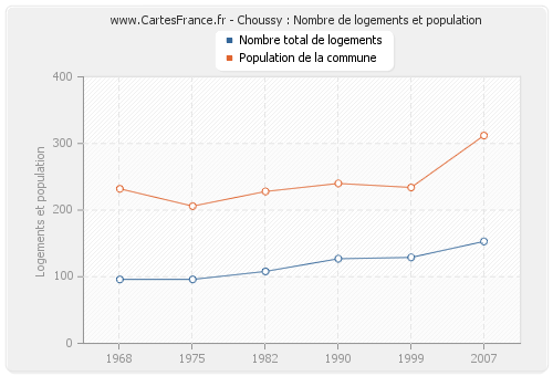 Choussy : Nombre de logements et population