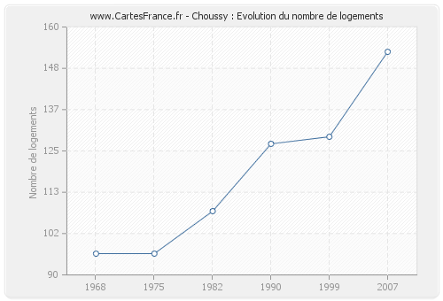 Choussy : Evolution du nombre de logements