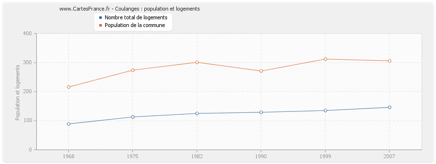 Coulanges : population et logements