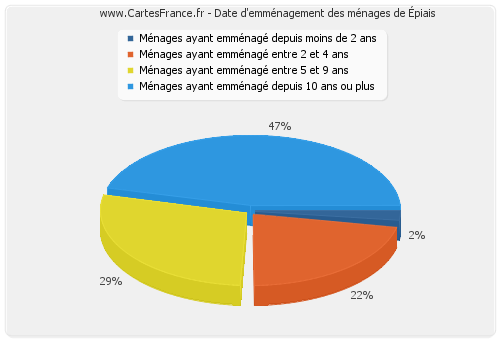 Date d'emménagement des ménages d'Épiais