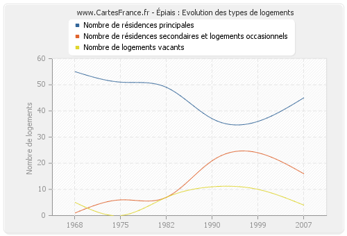 Épiais : Evolution des types de logements