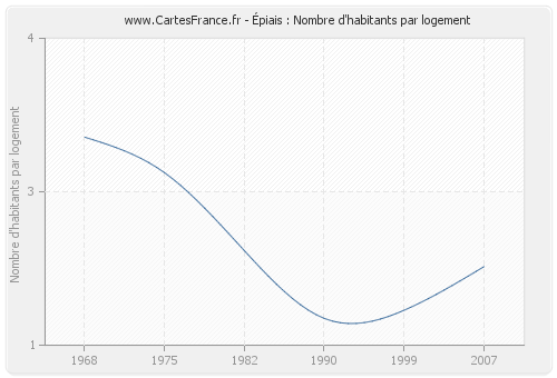 Épiais : Nombre d'habitants par logement