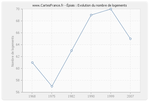 Épiais : Evolution du nombre de logements