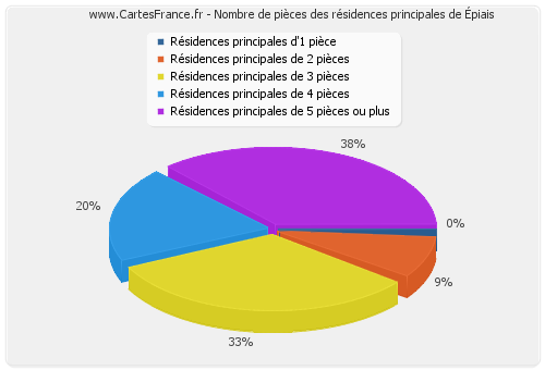 Nombre de pièces des résidences principales d'Épiais