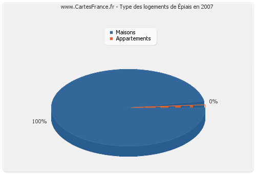 Type des logements d'Épiais en 2007