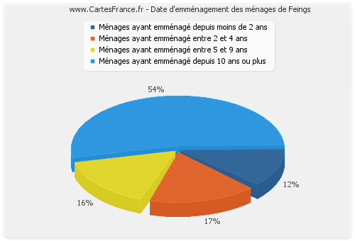 Date d'emménagement des ménages de Feings