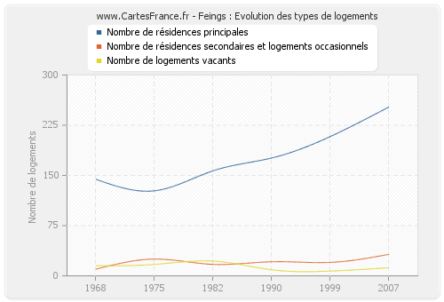 Feings : Evolution des types de logements