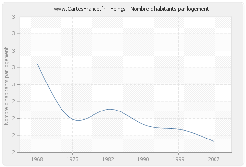 Feings : Nombre d'habitants par logement