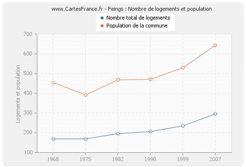 Feings : Nombre de logements et population