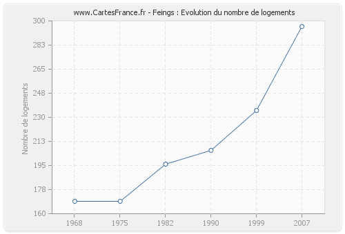 Feings : Evolution du nombre de logements