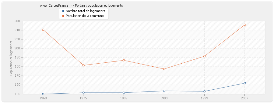 Fortan : population et logements