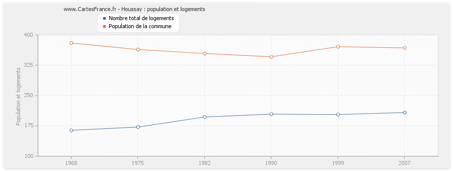 Houssay : population et logements