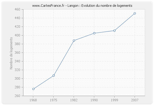 Langon : Evolution du nombre de logements