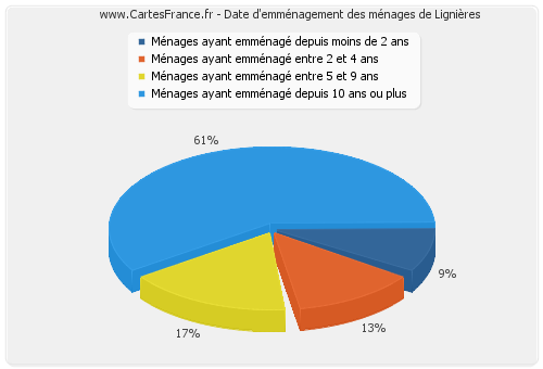 Date d'emménagement des ménages de Lignières