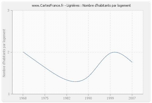 Lignières : Nombre d'habitants par logement