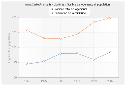 Lignières : Nombre de logements et population