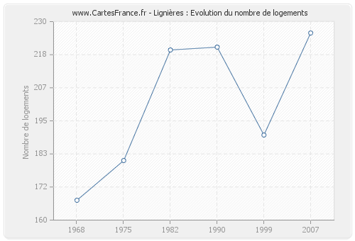 Lignières : Evolution du nombre de logements