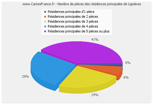 Nombre de pièces des résidences principales de Lignières