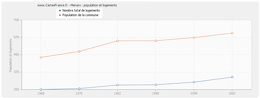 Menars : population et logements