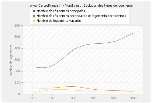 Montlivault : Evolution des types de logements