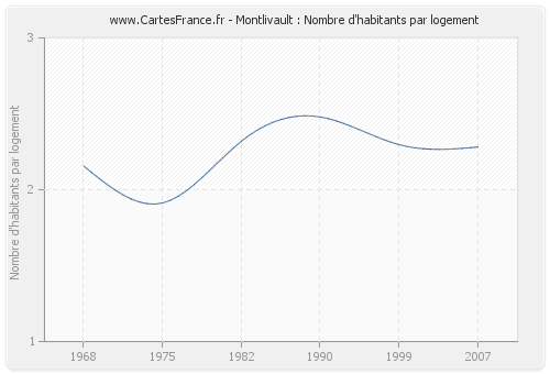 Montlivault : Nombre d'habitants par logement