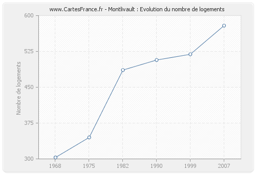 Montlivault : Evolution du nombre de logements