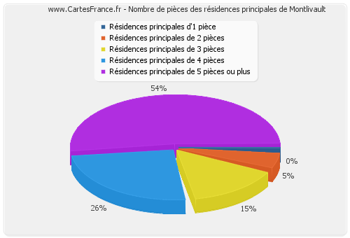 Nombre de pièces des résidences principales de Montlivault