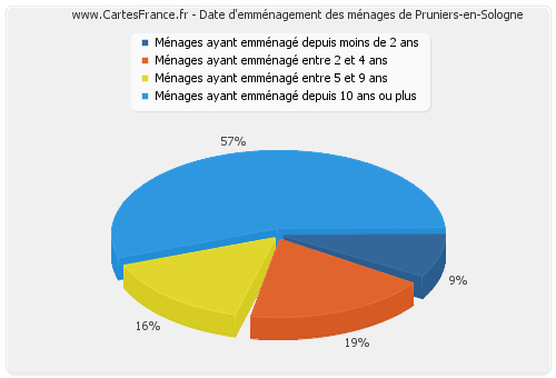 Date d'emménagement des ménages de Pruniers-en-Sologne