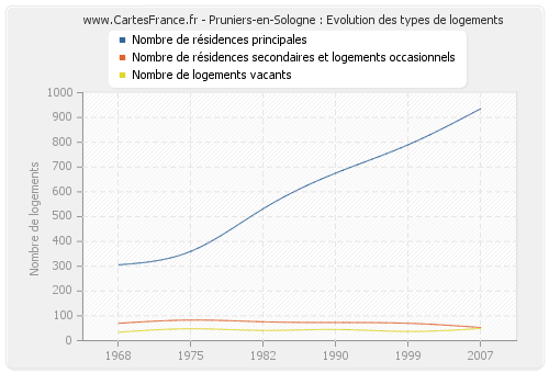 Pruniers-en-Sologne : Evolution des types de logements