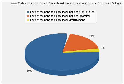 Forme d'habitation des résidences principales de Pruniers-en-Sologne