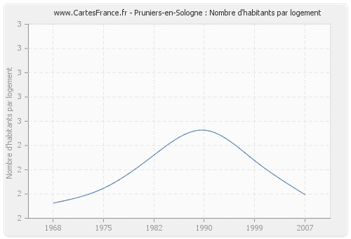 Pruniers-en-Sologne : Nombre d'habitants par logement