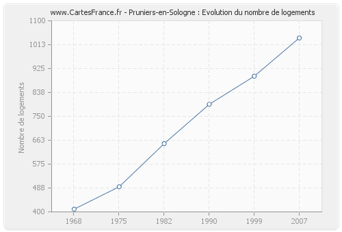 Pruniers-en-Sologne : Evolution du nombre de logements