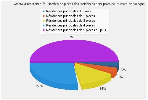 Nombre de pièces des résidences principales de Pruniers-en-Sologne