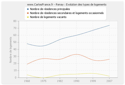 Renay : Evolution des types de logements