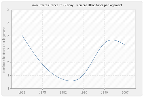 Renay : Nombre d'habitants par logement