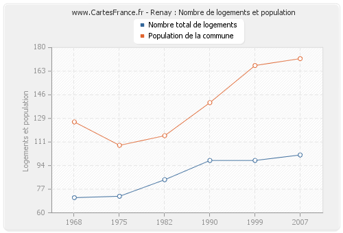 Renay : Nombre de logements et population